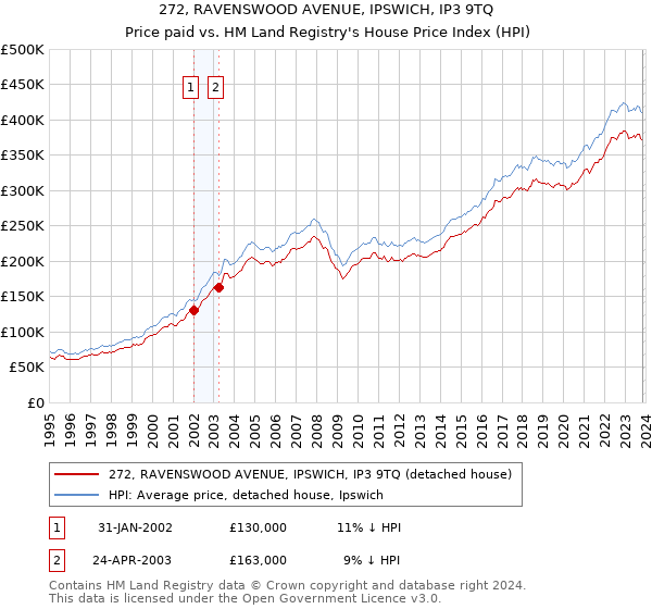 272, RAVENSWOOD AVENUE, IPSWICH, IP3 9TQ: Price paid vs HM Land Registry's House Price Index