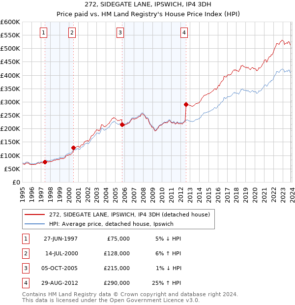 272, SIDEGATE LANE, IPSWICH, IP4 3DH: Price paid vs HM Land Registry's House Price Index