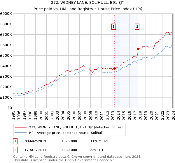 272, WIDNEY LANE, SOLIHULL, B91 3JY: Price paid vs HM Land Registry's House Price Index