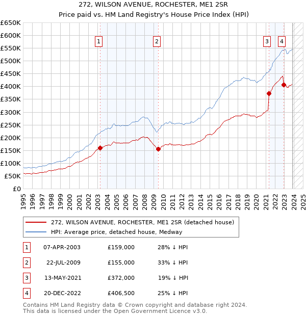 272, WILSON AVENUE, ROCHESTER, ME1 2SR: Price paid vs HM Land Registry's House Price Index