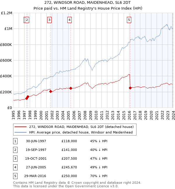 272, WINDSOR ROAD, MAIDENHEAD, SL6 2DT: Price paid vs HM Land Registry's House Price Index