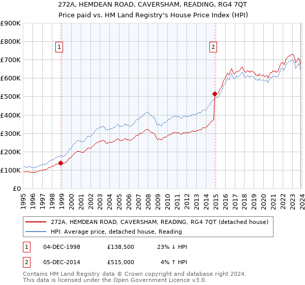 272A, HEMDEAN ROAD, CAVERSHAM, READING, RG4 7QT: Price paid vs HM Land Registry's House Price Index