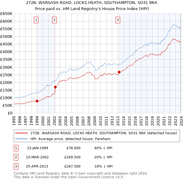 272B, WARSASH ROAD, LOCKS HEATH, SOUTHAMPTON, SO31 9NX: Price paid vs HM Land Registry's House Price Index