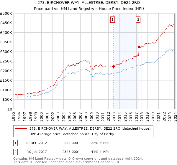 273, BIRCHOVER WAY, ALLESTREE, DERBY, DE22 2RQ: Price paid vs HM Land Registry's House Price Index