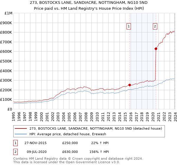 273, BOSTOCKS LANE, SANDIACRE, NOTTINGHAM, NG10 5ND: Price paid vs HM Land Registry's House Price Index