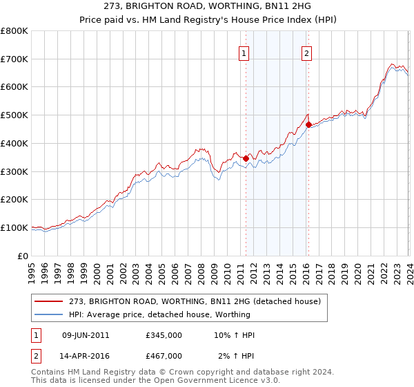 273, BRIGHTON ROAD, WORTHING, BN11 2HG: Price paid vs HM Land Registry's House Price Index