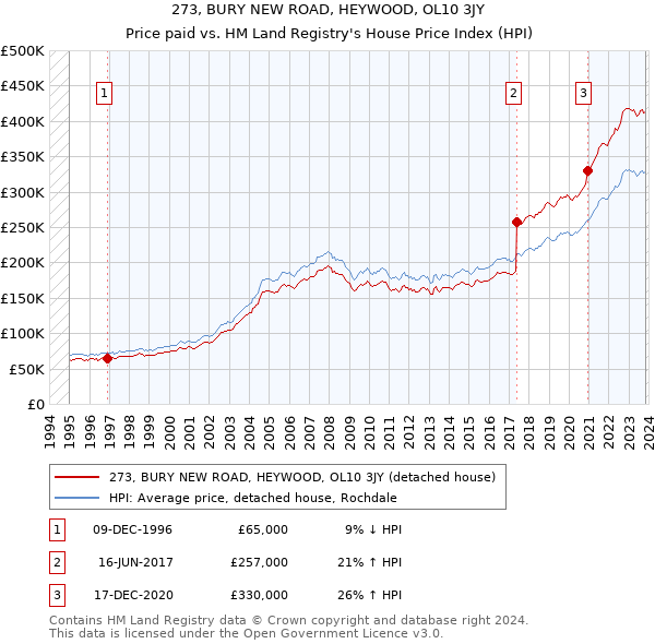 273, BURY NEW ROAD, HEYWOOD, OL10 3JY: Price paid vs HM Land Registry's House Price Index