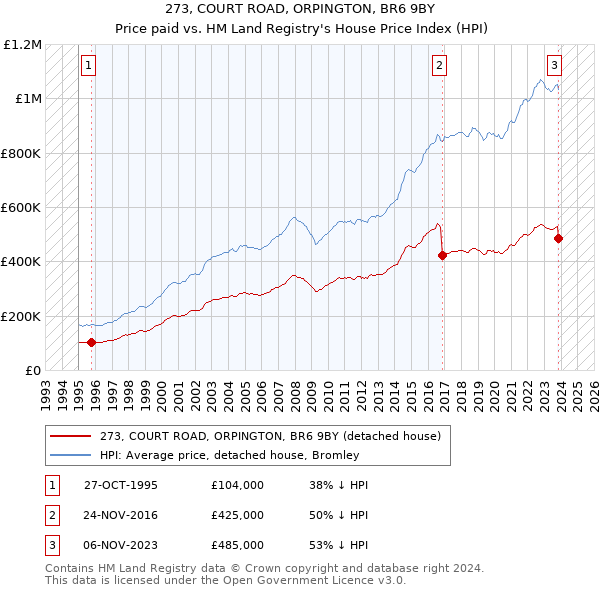 273, COURT ROAD, ORPINGTON, BR6 9BY: Price paid vs HM Land Registry's House Price Index