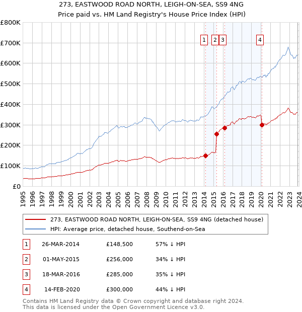 273, EASTWOOD ROAD NORTH, LEIGH-ON-SEA, SS9 4NG: Price paid vs HM Land Registry's House Price Index