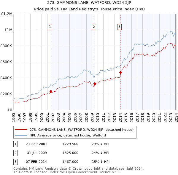 273, GAMMONS LANE, WATFORD, WD24 5JP: Price paid vs HM Land Registry's House Price Index