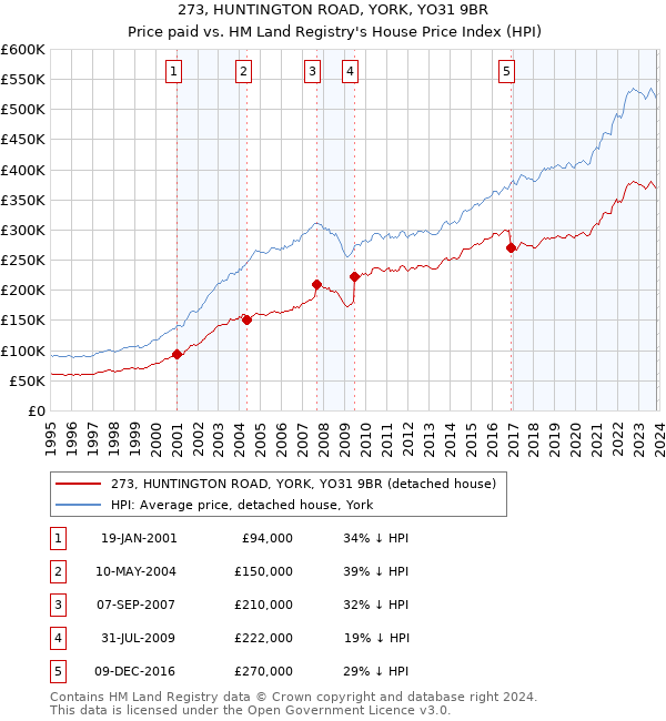273, HUNTINGTON ROAD, YORK, YO31 9BR: Price paid vs HM Land Registry's House Price Index