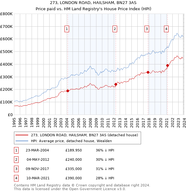 273, LONDON ROAD, HAILSHAM, BN27 3AS: Price paid vs HM Land Registry's House Price Index
