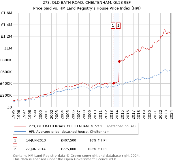 273, OLD BATH ROAD, CHELTENHAM, GL53 9EF: Price paid vs HM Land Registry's House Price Index