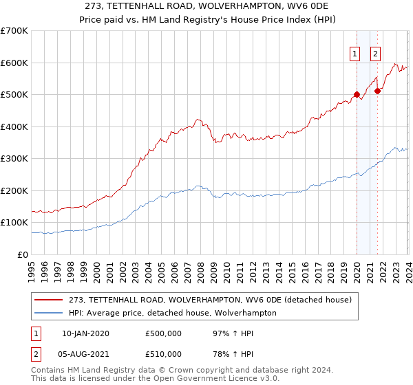 273, TETTENHALL ROAD, WOLVERHAMPTON, WV6 0DE: Price paid vs HM Land Registry's House Price Index