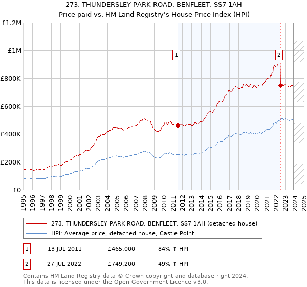 273, THUNDERSLEY PARK ROAD, BENFLEET, SS7 1AH: Price paid vs HM Land Registry's House Price Index