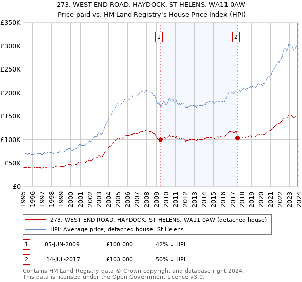 273, WEST END ROAD, HAYDOCK, ST HELENS, WA11 0AW: Price paid vs HM Land Registry's House Price Index