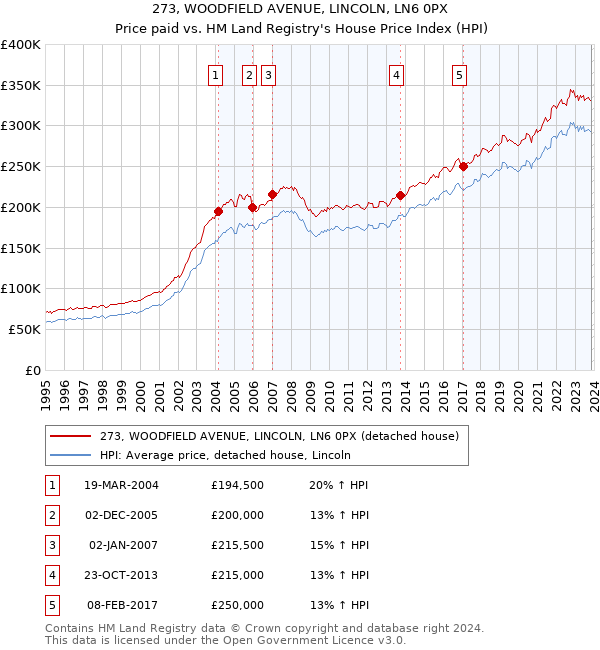273, WOODFIELD AVENUE, LINCOLN, LN6 0PX: Price paid vs HM Land Registry's House Price Index