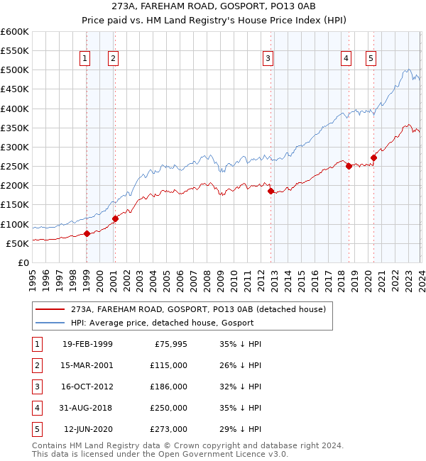 273A, FAREHAM ROAD, GOSPORT, PO13 0AB: Price paid vs HM Land Registry's House Price Index