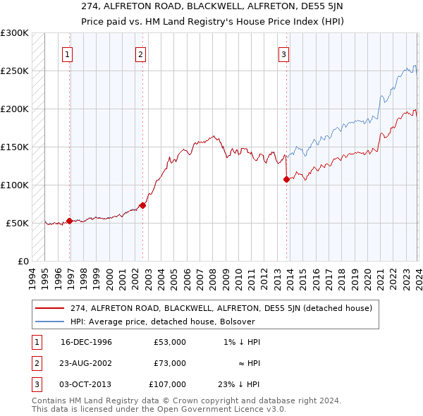 274, ALFRETON ROAD, BLACKWELL, ALFRETON, DE55 5JN: Price paid vs HM Land Registry's House Price Index