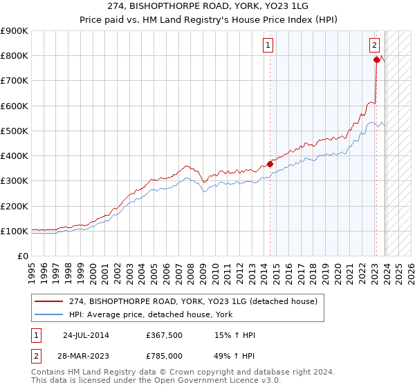 274, BISHOPTHORPE ROAD, YORK, YO23 1LG: Price paid vs HM Land Registry's House Price Index