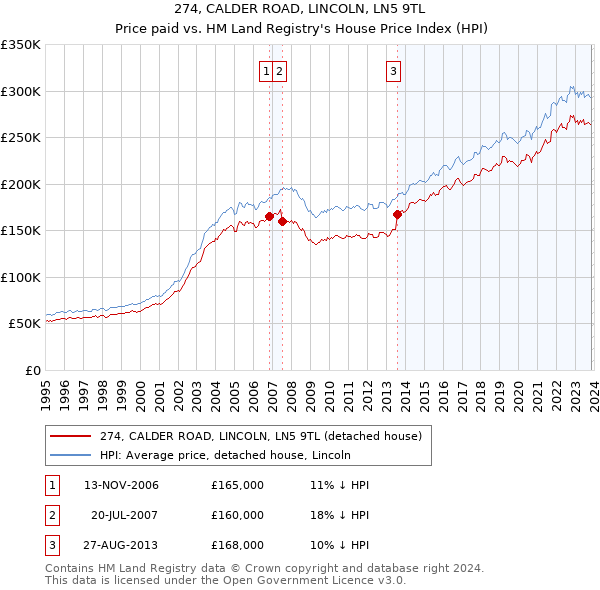 274, CALDER ROAD, LINCOLN, LN5 9TL: Price paid vs HM Land Registry's House Price Index