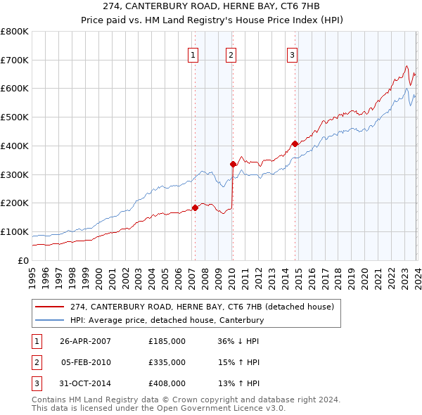 274, CANTERBURY ROAD, HERNE BAY, CT6 7HB: Price paid vs HM Land Registry's House Price Index