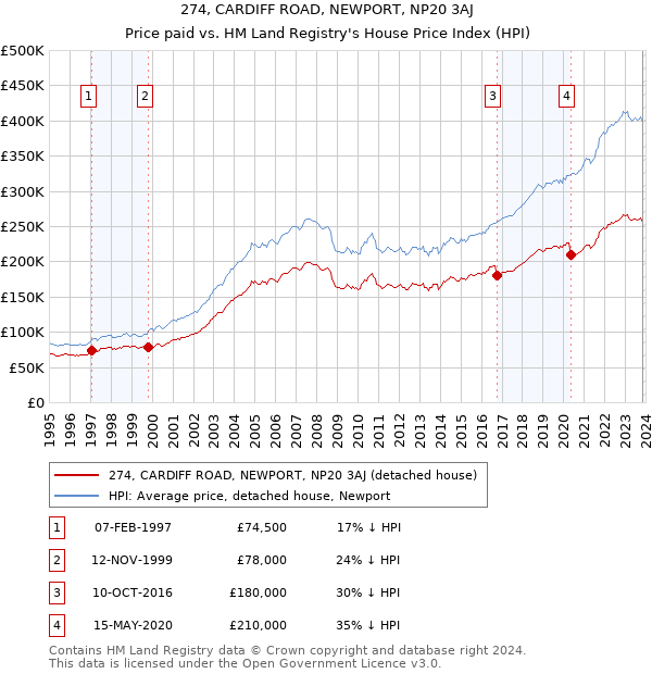274, CARDIFF ROAD, NEWPORT, NP20 3AJ: Price paid vs HM Land Registry's House Price Index