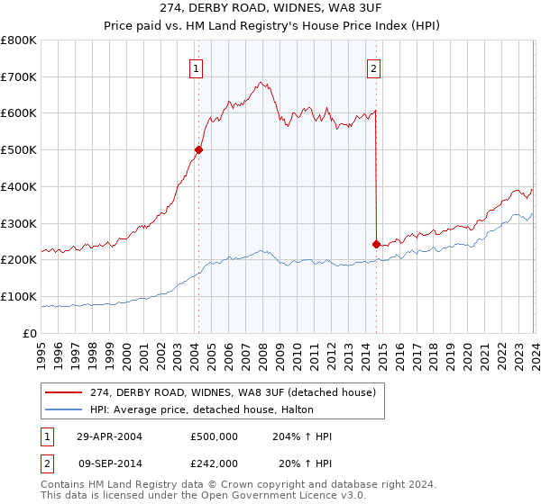 274, DERBY ROAD, WIDNES, WA8 3UF: Price paid vs HM Land Registry's House Price Index