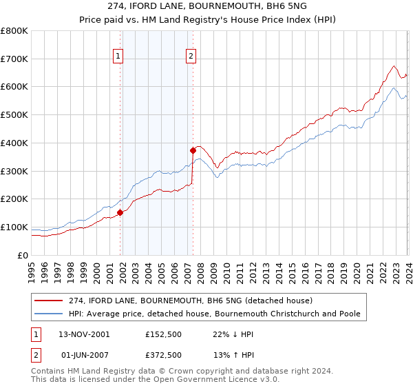 274, IFORD LANE, BOURNEMOUTH, BH6 5NG: Price paid vs HM Land Registry's House Price Index
