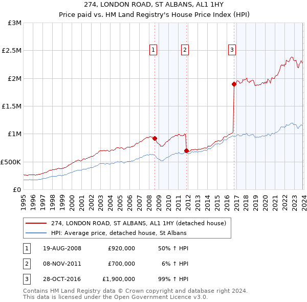 274, LONDON ROAD, ST ALBANS, AL1 1HY: Price paid vs HM Land Registry's House Price Index