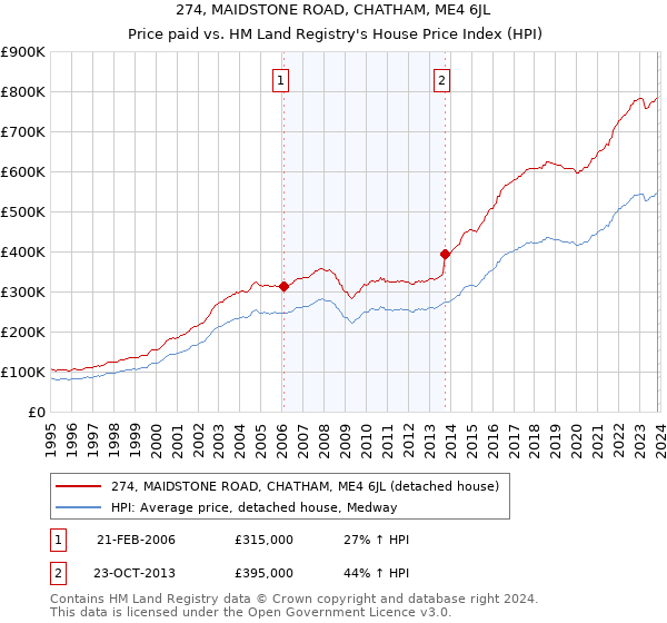 274, MAIDSTONE ROAD, CHATHAM, ME4 6JL: Price paid vs HM Land Registry's House Price Index