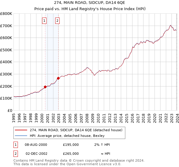 274, MAIN ROAD, SIDCUP, DA14 6QE: Price paid vs HM Land Registry's House Price Index