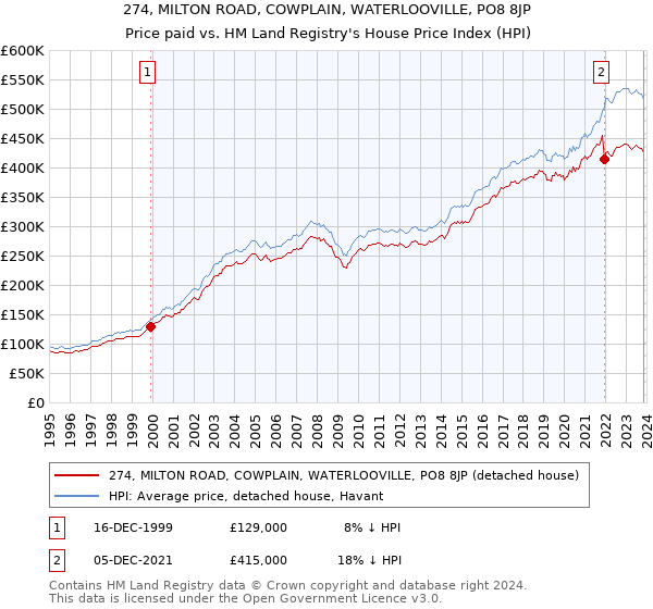 274, MILTON ROAD, COWPLAIN, WATERLOOVILLE, PO8 8JP: Price paid vs HM Land Registry's House Price Index