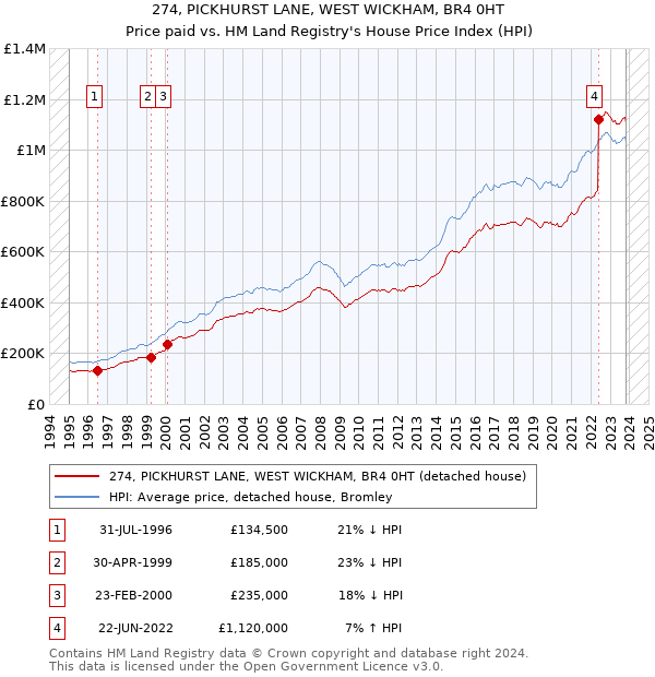 274, PICKHURST LANE, WEST WICKHAM, BR4 0HT: Price paid vs HM Land Registry's House Price Index