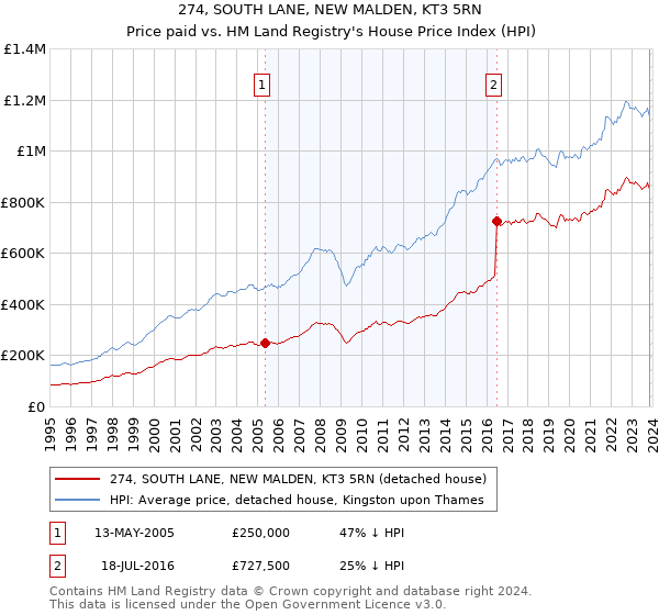 274, SOUTH LANE, NEW MALDEN, KT3 5RN: Price paid vs HM Land Registry's House Price Index