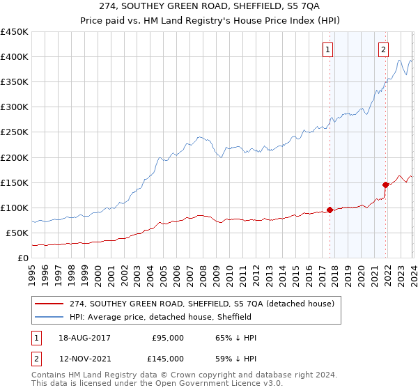 274, SOUTHEY GREEN ROAD, SHEFFIELD, S5 7QA: Price paid vs HM Land Registry's House Price Index