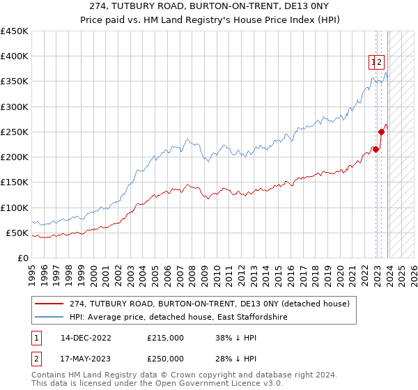 274, TUTBURY ROAD, BURTON-ON-TRENT, DE13 0NY: Price paid vs HM Land Registry's House Price Index