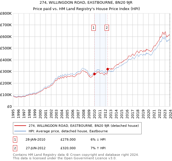 274, WILLINGDON ROAD, EASTBOURNE, BN20 9JR: Price paid vs HM Land Registry's House Price Index