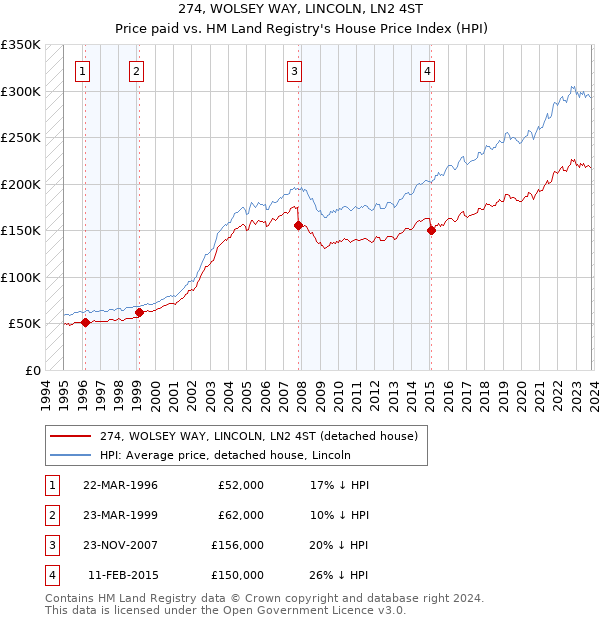 274, WOLSEY WAY, LINCOLN, LN2 4ST: Price paid vs HM Land Registry's House Price Index