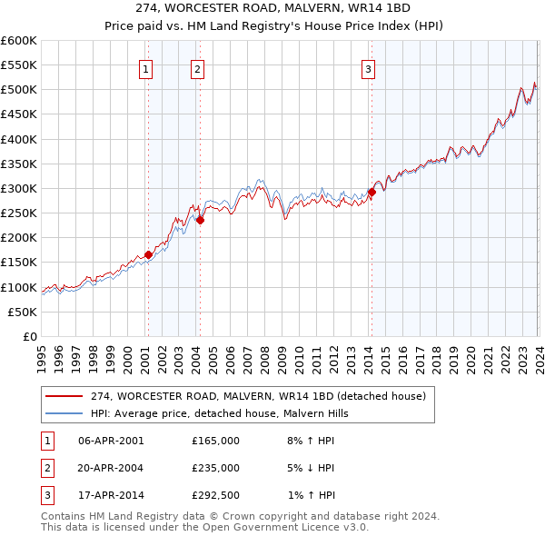 274, WORCESTER ROAD, MALVERN, WR14 1BD: Price paid vs HM Land Registry's House Price Index