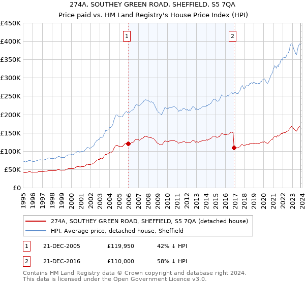 274A, SOUTHEY GREEN ROAD, SHEFFIELD, S5 7QA: Price paid vs HM Land Registry's House Price Index