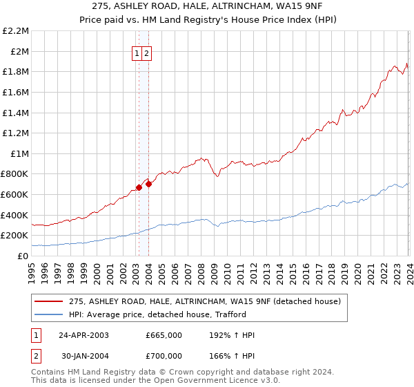 275, ASHLEY ROAD, HALE, ALTRINCHAM, WA15 9NF: Price paid vs HM Land Registry's House Price Index