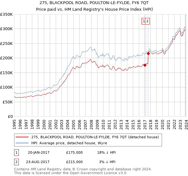 275, BLACKPOOL ROAD, POULTON-LE-FYLDE, FY6 7QT: Price paid vs HM Land Registry's House Price Index