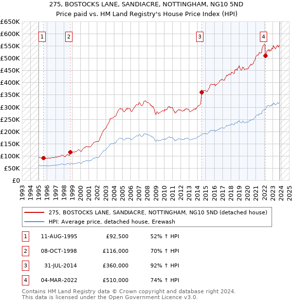 275, BOSTOCKS LANE, SANDIACRE, NOTTINGHAM, NG10 5ND: Price paid vs HM Land Registry's House Price Index