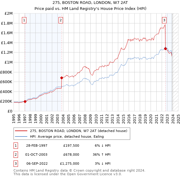 275, BOSTON ROAD, LONDON, W7 2AT: Price paid vs HM Land Registry's House Price Index