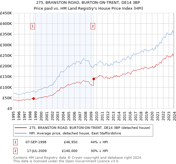 275, BRANSTON ROAD, BURTON-ON-TRENT, DE14 3BP: Price paid vs HM Land Registry's House Price Index