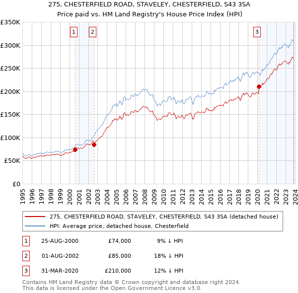 275, CHESTERFIELD ROAD, STAVELEY, CHESTERFIELD, S43 3SA: Price paid vs HM Land Registry's House Price Index