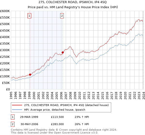 275, COLCHESTER ROAD, IPSWICH, IP4 4SQ: Price paid vs HM Land Registry's House Price Index