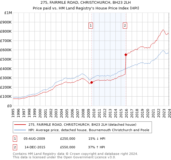 275, FAIRMILE ROAD, CHRISTCHURCH, BH23 2LH: Price paid vs HM Land Registry's House Price Index