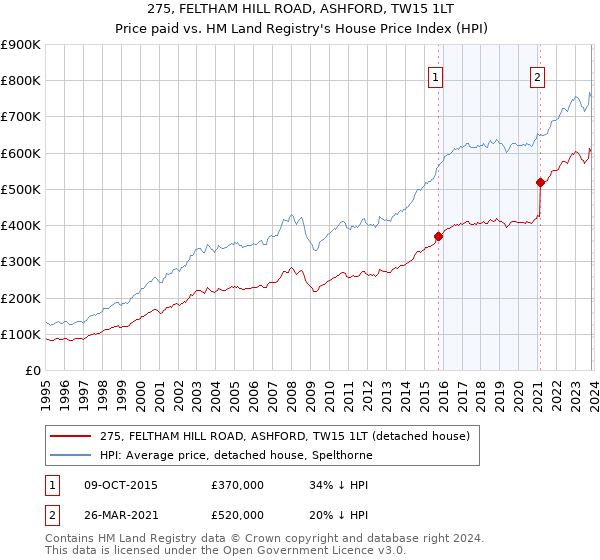 275, FELTHAM HILL ROAD, ASHFORD, TW15 1LT: Price paid vs HM Land Registry's House Price Index